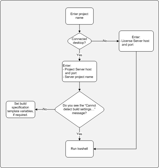 Image:KD project setup workflow.png