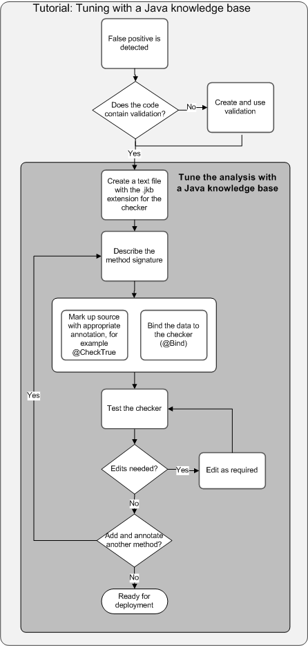 Java knowledge base (ナレッジベース) チューニングワークフロー図